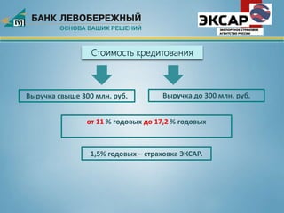 Выручка до 300 млн. руб.Выручка свыше 300 млн. руб.
1,5% годовых – страховка ЭКСАР.
от 11 % годовых до 17,2 % годовых
Стоимость кредитования
 