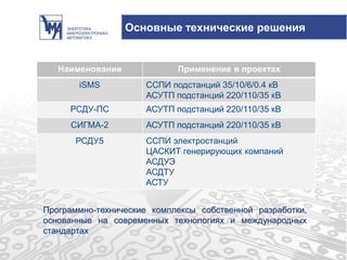 Основные технические решения
Программно-технические комплексы собственной разработки,
основанные на современных технологиях и международных
стандартах
Наименование Применение в проектах
iSMS ССПИ подстанций 35/10/6/0.4 кВ
АСУТП подстанций 220/110/35 кВ
РСДУ-ПС АСУТП подстанций 220/110/35 кВ
СИГМА-2 АСУТП подстанций 220/110/35 кВ
РСДУ5 ССПИ электростанций
ЦАСКИТ генерирующих компаний
АСДУЭ
АСДТУ
АСТУ
 