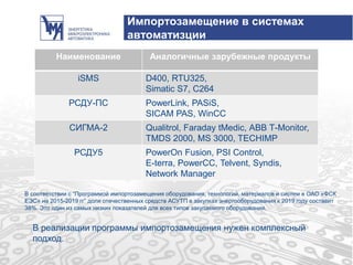 Импортозамещение в системах
автоматизции
Наименование Аналогичные зарубежные продукты
iSMS D400, RTU325,
Simatic S7, C264
РСДУ-ПС PowerLink, PASiS,
SICAM PAS, WinCC
СИГМА-2 Qualitrol, Faraday tMedic, АВВ Т-Monitor,
TMDS 2000, MS 3000, TECHIMP
РСДУ5 PowerOn Fusion, PSI Control,
E-terra, PowerCC, Telvent, Syndis,
Network Manager
В соответствии с “Программой импортозамещения оборудования, технологий, материалов и систем в ОАО «ФСК
ЕЭС» на 2015-2019 гг” доля отечественных средств АСУТП в закупках энергооборудования к 2019 году составит
38%. Это один из самых низких показателей для всех типов закупаемого оборудования.
В реализации программы импортозамещения нужен комплексный
подход.
 