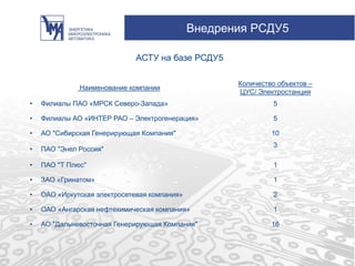 Внедрения РСДУ5
Наименование компании
Количество объектов –
ЦУС/ Электростанция
• Филиалы ПАО «МРСК Северо-Запада» 5
• Филиалы АО «ИНТЕР РАО – Электрогенерация» 5
• АО "Сибирская Генерирующая Компания" 10
• ПАО "Энел Россия"
3
• ПАО "Т Плюс" 1
• ЗАО «Гринатом» 1
• ОАО «Иркутская электросетевая компания» 2
• ОАО «Ангарская нефтехимическая компания» 1
• АО "Дальневосточная Генерирующая Компания" 16
АСТУ на базе РСДУ5
 