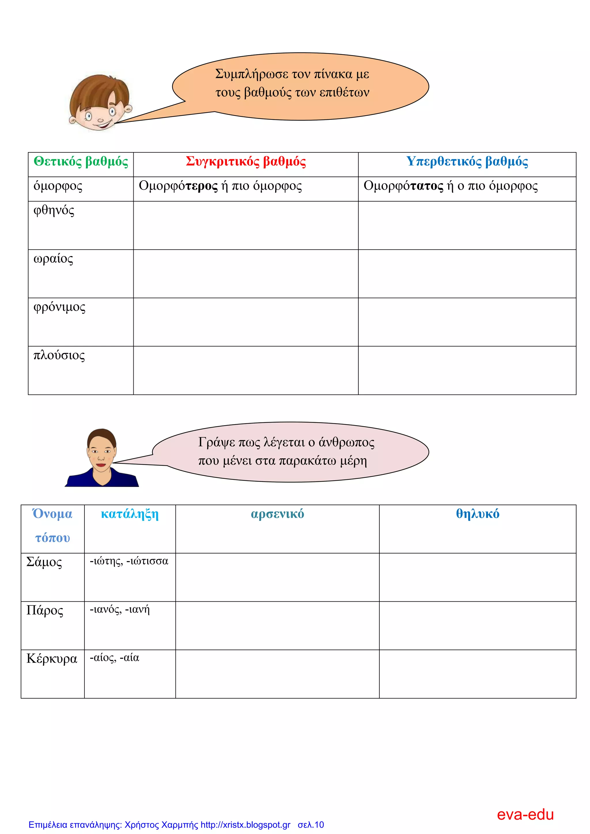Θεηηθόο βαζκόο ΢πγθξηηηθόο βαζκόο Τπεξζεηηθόο βαζκόο
όκνξθνο Οκνξθόηεξνο ή πην όκνξθνο Οκνξθόηαηνο ή ν πην όκνξθνο
θζελόο
σξαίνο
θξόληκνο
πινύζηνο
Όλνκα
ηόπνπ
θαηάιεμε αξζεληθό ζειπθό
΢άκνο -ηώηεο, -ηώηηζζα
Πάξνο -ηαλόο, -ηαλή
Κέξθπξα -αίνο, -αία
΢πκπιήξσζε ηνλ πίλαθα κε
ηνπο βαζκνύο ησλ επηζέησλ
Γξάςε πσο ιέγεηαη ν άλζξσπνο
πνπ κέλεη ζηα παξαθάησ κέξε
eva-edu
Επιμέλεια επανάληψης: Χρήστος Χαρμπής http://xristx.blogspot.gr σελ.10
 
