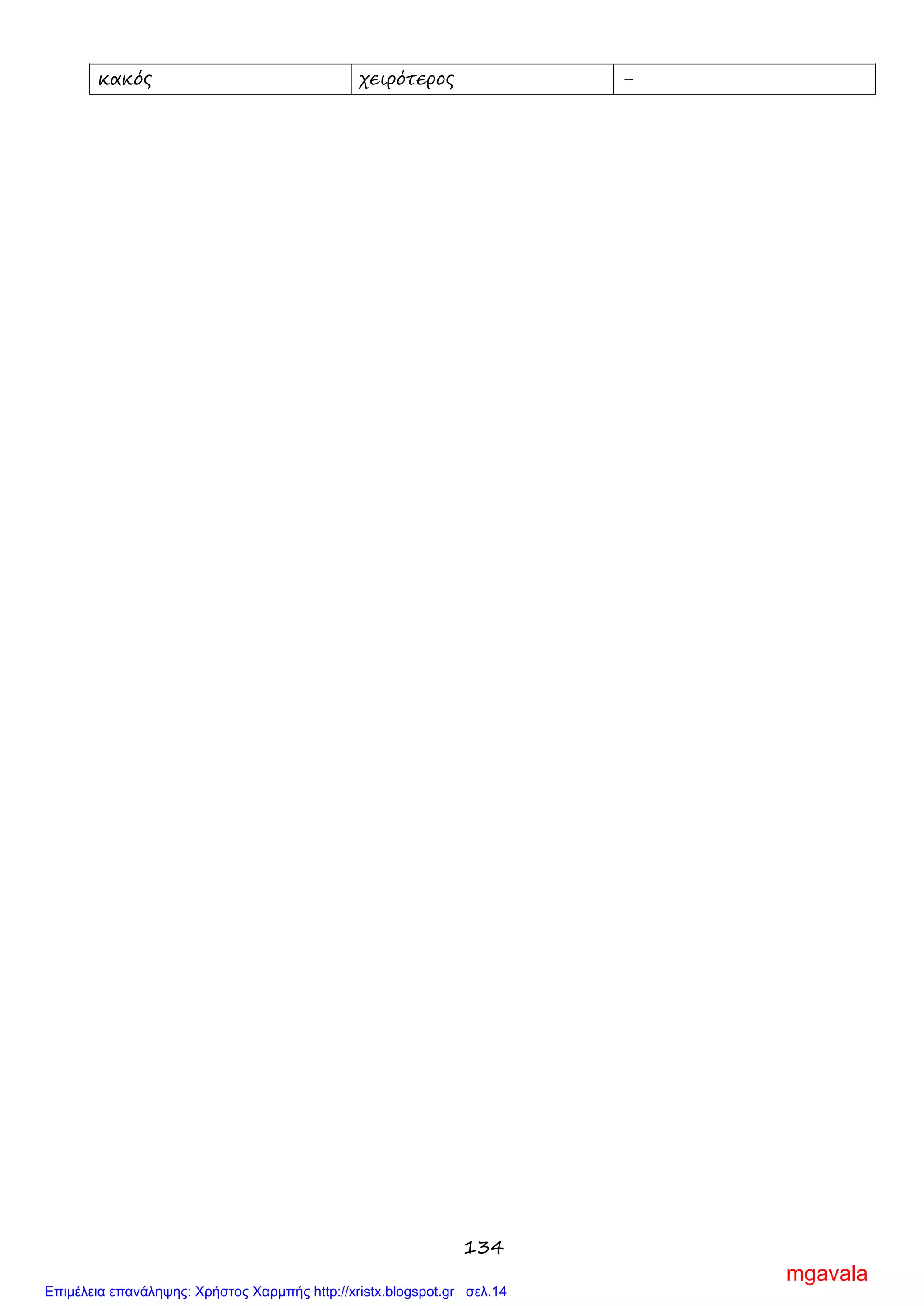 134
κακός χειρότερος -
mgavala
Επιμέλεια επανάληψης: Χρήστος Χαρμπής http://xristx.blogspot.gr σελ.14
 