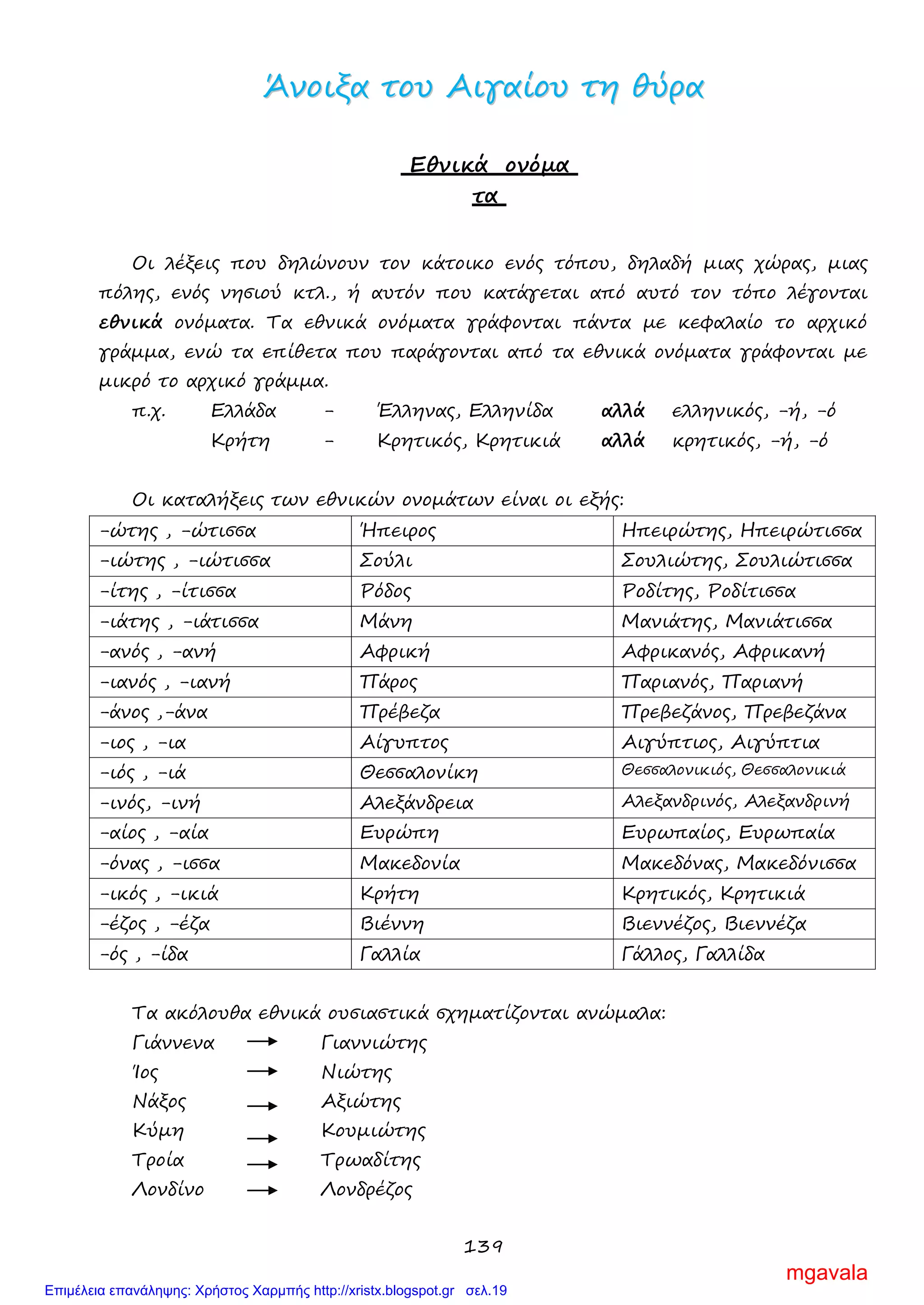 139
ΆΆννοοιιξξαα ττοουυ ΑΑιιγγααίίοουυ ττηη θθύύρραα
Εθνικά ονόμα
τα
Οι λέξεις που δηλώνουν τον κάτοικο ενός τόπου, δηλαδή μιας χώρας, μιας
πόλης, ενός νησιού κτλ., ή αυτόν που κατάγεται από αυτό τον τόπο λέγονται
εθνικά ονόματα. Τα εθνικά ονόματα γράφονται πάντα με κεφαλαίο το αρχικό
γράμμα, ενώ τα επίθετα που παράγονται από τα εθνικά ονόματα γράφονται με
μικρό το αρχικό γράμμα.
π.χ. Ελλάδα - Έλληνας, Ελληνίδα αλλά ελληνικός, -ή, -ό
Κρήτη - Κρητικός, Κρητικιά αλλά κρητικός, -ή, -ό
Οι καταλήξεις των εθνικών ονομάτων είναι οι εξής:
-ώτης , -ώτισσα Ήπειρος Ηπειρώτης, Ηπειρώτισσα
-ιώτης , -ιώτισσα Σούλι Σουλιώτης, Σουλιώτισσα
-ίτης , -ίτισσα Ρόδος Ροδίτης, Ροδίτισσα
-ιάτης , -ιάτισσα Μάνη Μανιάτης, Μανιάτισσα
-ανός , -ανή Αφρική Αφρικανός, Αφρικανή
-ιανός , -ιανή Πάρος Παριανός, Παριανή
-άνος ,-άνα Πρέβεζα Πρεβεζάνος, Πρεβεζάνα
-ιος , -ια Αίγυπτος Αιγύπτιος, Αιγύπτια
-ιός , -ιά Θεσσαλονίκη Θεσσαλονικιός, Θεσσαλονικιά
-ινός, -ινή Αλεξάνδρεια Αλεξανδρινός, Αλεξανδρινή
-αίος , -αία Ευρώπη Ευρωπαίος, Ευρωπαία
-όνας , -ισσα Μακεδονία Μακεδόνας, Μακεδόνισσα
-ικός , -ικιά Κρήτη Κρητικός, Κρητικιά
-έζος , -έζα Βιέννη Βιεννέζος, Βιεννέζα
-ός , -ίδα Γαλλία Γάλλος, Γαλλίδα
Τα ακόλουθα εθνικά ουσιαστικά σχηματίζονται ανώμαλα:
Γιάννενα Γιαννιώτης
Ίος Νιώτης
Νάξος Αξιώτης
Κύμη Κουμιώτης
Τροία Τρωαδίτης
Λονδίνο Λονδρέζος
mgavala
Επιμέλεια επανάληψης: Χρήστος Χαρμπής http://xristx.blogspot.gr σελ.19
 