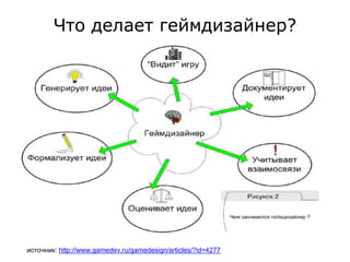 Что делает геймдизайнер?
источник: http://www.gamedev.ru/gamedesign/articles/?id=4277
 