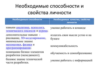 Необходимые способности и
свойства личности
Необходимые способности Необходимые качества, свойства
личности
навыки аналитика, психолога,
технического писателя и игрока;
дополнительные навыки -
рисование, 3D-моделирование,
минимальное знание
математики, физики и
программирования;
понимание бизнес-элементов
разработки (менеджмент);
базовое знание технической
части разработки.
умение работать в команде
излагать свои мысли устно и на
бумаге
коммуникабельность
обучаемость и самообразование
умение работать с информацией
 