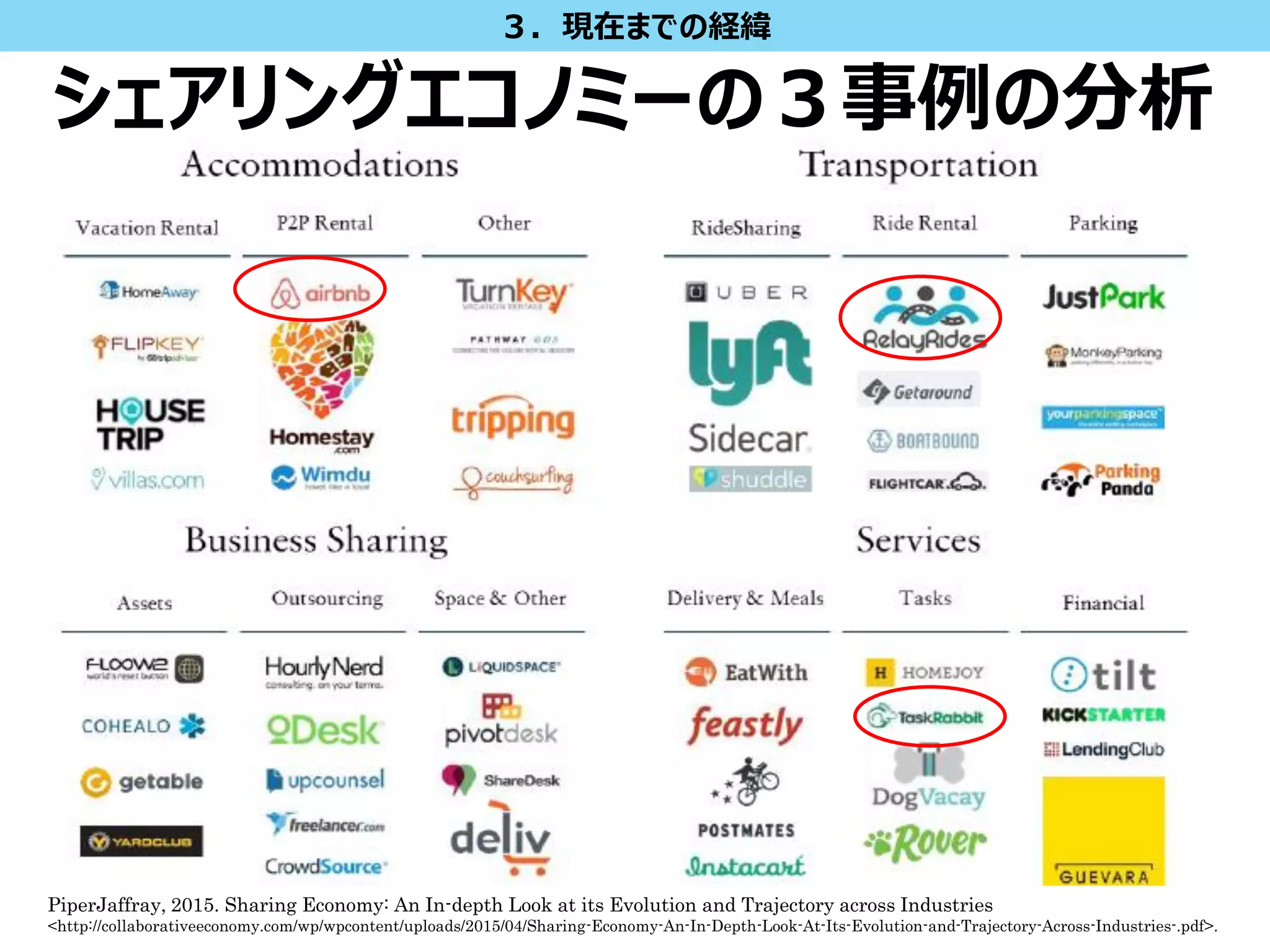 19PiperJaffray, 2015. Sharing Economy: An In-depth Look at its Evolution and Trajectory across Industries
<http://collaborativeeconomy.com/wp/wpcontent/uploads/2015/04/Sharing-Economy-An-In-Depth-Look-At-Its-Evolution-and-Trajectory-Across-Industries-.pdf>.
シェアリングエコノミーの３事例の分析
３．現在までの経緯
 