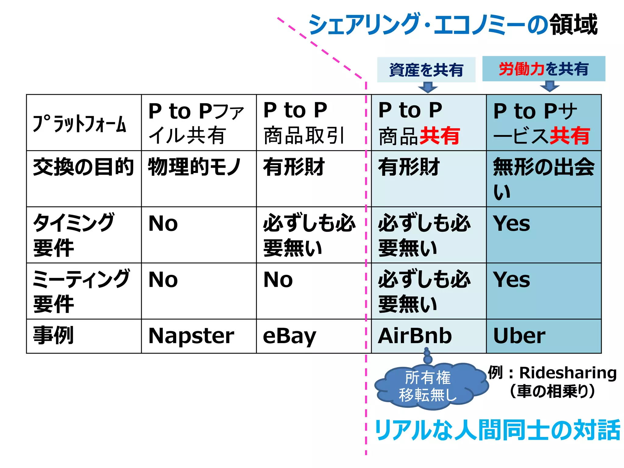 ﾌﾟﾗｯﾄﾌｫｰﾑ
P to Pファ
イル共有
P to P
商品取引
P to P
商品共有
P to Pサ
ービス共有
交換の目的 物理的モノ 有形財 有形財 無形の出会
い
タイミング
要件
No 必ずしも必
要無い
必ずしも必
要無い
Yes
ミーティング
要件
No No 必ずしも必
要無い
Yes
事例 Napster eBay AirBnb Uber
例：Ridesharing
（車の相乗り）
所有権
移転無し
リアルな人間同士の対話
資産を共有 労働力を共有
シェアリング・エコノミーの領域
 