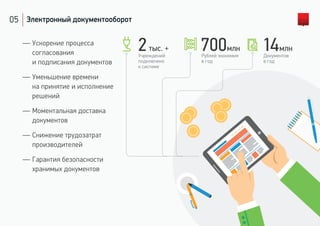 05 Электронный документооборот
— Ускорение процесса
согласования
и подписания документов
— Уменьшение времени
на принятие и исполнение
решений
— Моментальная доставка
документов
— Снижение трудозатрат
производителей
— Гарантия безопасности
хранимых документов
14млн700млн
Учреждений
подключено
к системе
2тыс. +
Рублей экономия
в год
Документов
в год
 