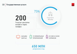 08 Государственные услуги
ОНЛАЙН
ПОРТАЛ
10 МОБИЛЬНЫХ
ПРИЛОЖЕНИЙ
200
75%
Госуслуг доступны
онлайн и через
телефон
Госуслуги
Москвы
20 SMS И USSD
СЕРВИСОВ
650 МЛН
запросов в год
 