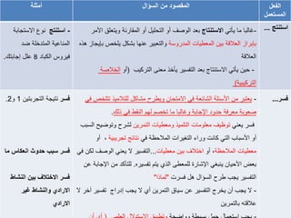 ‫أمثلة‬ ‫السؤال‬ ‫من‬ ‫المقصود‬ ‫الفعل‬
‫المستعمل‬
-‫استنتج‬‫االستجاب‬ ‫نوع‬‫ة‬
‫ضد‬ ‫المتدخلة‬ ‫المناعية‬
‫فيروس‬‫الكباد‬B‫إجابتك‬ ‫علل‬.
-‫يأتي‬ ‫ما‬ ‫غالبا‬‫االستنتاج‬‫ويتعل‬ ‫المقارنة‬ ‫أو‬ ‫التحليل‬ ‫أو‬ ‫الوصف‬ ‫بعد‬‫األمر‬ ‫ق‬
‫المدروسة‬ ‫المعطيات‬ ‫بين‬ ‫العالقة‬ ‫بإبراز‬‫يلخص‬ ‫بشكل‬ ‫عنها‬ ‫والتعبير‬‫هذه‬ ‫بإيجاز‬
‫العالقة‬
-‫معنى‬ ‫يأخذ‬ ‫التفسير‬ ‫بعد‬ ‫االستنتاج‬ ‫يأتي‬ ‫حين‬‫التركيب‬(‫أو‬‫الخالصة‬
‫التركيبية‬)
‫استنتج‬...
‫فسر‬‫التجربتين‬ ‫نتيجة‬1‫و‬2.
‫م‬ ‫انعكاس‬ ‫حدوث‬ ‫سبب‬ ‫فسر‬‫ا‬
‫النش‬ ‫بين‬ ‫االختالف‬ ‫فسر‬‫اط‬
‫غير‬ ‫والنشاط‬ ‫االرادي‬
‫االرادي‬
-‫تت‬ ‫للتالميذ‬ ‫مشاكل‬ ‫ويطرح‬ ‫االمتحان‬ ‫في‬ ‫الشائعة‬ ‫األسئلة‬ ‫من‬ ‫يعتبر‬‫في‬ ‫لخص‬
‫ذلك‬ ‫في‬ ‫النقط‬ ‫لهم‬ ‫تخصم‬ ‫ما‬ ‫وغالبا‬ ‫اإلجابة‬ ‫حدود‬ ‫معرفة‬ ‫صعوبة‬.
‫يعني‬ ‫فسر‬‫التمرين‬ ‫ومعطيات‬ ‫التلميذ‬ ‫معلومات‬ ‫توظيف‬‫وتوض‬ ‫لشرح‬‫السبب‬ ‫يح‬
‫في‬ ‫المالحظة‬ ‫التغيرات‬ ‫وراء‬ ‫كانت‬ ‫التي‬ ‫األسباب‬ ‫أو‬‫نتائج‬‫تجريبية‬،‫أو‬
‫المالحظة‬ ‫معطيات‬‫أو‬ ،‫معطيات‬ ‫بين‬ ‫اختالف‬...‫الوصف‬ ‫يعني‬ ‫ال‬ ‫التفسير‬‫في‬ ‫لكن‬
‫يتم‬ ‫الذي‬ ‫للمعطى‬ ‫اإلشارة‬ ‫ينبغي‬ ‫األحيان‬ ‫بعض‬‫تفسيره‬.‫ا‬ ‫من‬ ‫للتأكد‬‫عن‬ ‫إلجابة‬
‫هل‬ ‫السؤال‬ ‫طرح‬ ‫يجب‬ ‫التفسير‬‫فسرت‬"‫لماذا‬"
-‫تفس‬ ‫إدراج‬ ‫يجب‬ ‫ال‬ ‫أي‬ ‫التمرين‬ ‫سياق‬ ‫عن‬ ‫التفسير‬ ‫يخرج‬ ‫أن‬ ‫يجب‬ ‫ال‬‫ال‬ ‫آخر‬ ‫ير‬
‫بالتمرين‬ ‫عالقته‬
‫فسر‬...
 