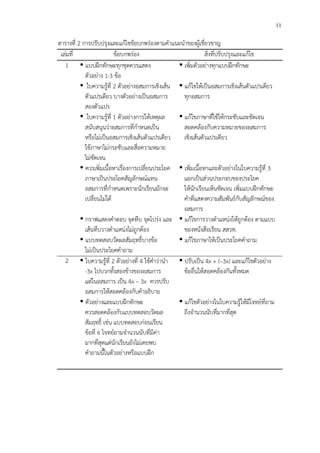 11
ตารางที่ 2 การปรับปรุงและแก*ไขข*อบกพร!องตามคําแนะนําของผู*เชี่ยวชาญ
เล!มที่ ข*อบกพร!อง สิ่งที่ปรับปรุงและแก*ไข
1 แบบฝ^กทักษะทุกชุดควรแสดง
ตัวอย!าง 1-3 ข*อ
เพิ่มตัวอย!างทุกแบบฝ^กทักษะ
.ใบความรู*ที่ 2 ตัวอย!างอสมการเชิงเส*น
ตัวแปรเดียว บางตัวอย!างเป>นอสมการ
สองตัวแปร
แก*ไขให*เป>นอสมการเชิงเส*นตัวแปรเดียว
ทุกอสมการ
.ใบความรู*ที่ 1 ตัวอย!างการให*เหตุผล
สนับสนุนว!าอสมการที่กําหนดเป>น
หรือไม!เป>นอสมการเชิงเส*นตัวแปรเดียว
ใช*ภาษาไม!กระชับและสื่อความหมาย
ไม!ชัดเจน
แก*ไขภาษาที่ใช*ให*กระชับและชัดเจน
สอดคล*องกับความหมายของอสมการ
เชิงเส*นตัวแปรเดียว
ควรเพิ่มเนื้อหาเรื่องการเปลี่ยนประโยค
ภาษาเป>นประโยคสัญลักษณCแทน
อสมการที่กําหนดเพราะนักเรียนมักจะ
เปลี่ยนไม!ได*
กราฟแสดงคําตอบ จุดทึบ จุดโปร!ง และ
เส*นทึบวางตําแหน!งไม!ถูกต*อง
เพิ่มเนื้อหาและตัวอย!างในใบความรู*ที่ 3
แยกเป>นส!วนประกอบของประโยค
ให*นักเรียนเห็นชัดเจน เพิ่มแบบฝ^กทักษะ
คําที่แสดงความสัมพันธCกับสัญลักษณCของ
อสมการ
แก*ไขการวางตําแหน!งให*ถูกต*อง ตามแบบ
ของหนังสือเรียน สสวท.
แบบทดสอบวัดผลสัมฤทธิ์บางข*อ
ไม!เป>นประโยคคําถาม
แก*ไขภาษาให*เป>นประโยคคําถาม
2 ใบความรู*ที่ 2 ตัวอย!างที่ 4 ใช*คําว!านํา
-3x ไปบวกทั้งสองข*างของอสมการ
แต!ในอสมการ เป>น 4x – 3x ควรปรับ
อสมการให*สอดคล*องกับคําอธิบาย
ตัวอย!างและแบบฝ^กทักษะ
ควรสอดคล*องกับแบบทดสอบวัดผล
สัมฤทธิ์ เช!น แบบทดสอบก!อนเรียน
ข*อที่ 6 โจทยCถามจํานวนนับที่มีค!า
มากที่สุดแต!นักเรียนยังไม!เคยพบ
คําถามนี้ในตัวอย!างหรือแบบฝ^ก
ปรับเป>น 4x + (–3x) และแก*ไขตัวอย!าง
ข*ออื่นให*สอดคล*องกันทั้งหมด
แก*ไขตัวอย!างในใบความรู*ให*มีโจทยCที่ถาม
ถึงจํานวนนับที่มากที่สุด
 