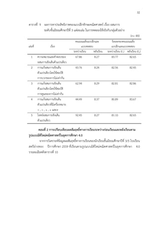 32
ตารางที่ 9 ผลการหาประสิทธิภาพของแบบฝ^กทักษะคณิตศาสตรC เรื่อง อสมการ
ระดับชั้นมัธยมศึกษาปhที่ 3 แต!ละเล!ม ในการทดลองใช*จริงกับกลุ!มตัวอย!าง
(n= 49)
เล!มที่ เรื่อง
คะแนนเฉลี่ยแบบฝ^กและ
แบบทดสอบ
ร*อยละของคะแนนเฉลี่ย
แบบฝ^กและแบบทดสอบ
ระหว!างเรียน หลังเรียน ระหว!างเรียน (E1) หลังเรียน (E2)
1 ความหมายและคําตอบของ
อสมการเชิงเส*นตัวแปรเดียว
67.86 8.27 83.77 82.65
2 การแก*อสมการเชิงเส*น
ตัวแปรเดียวโดยใช*สมบัติ
การบวกของการไม!เท!ากัน
43.76 8.24 82.56 82.45
3 การแก*อสมการเชิงเส*น
ตัวแปรเดียวโดยใช*สมบัติ
การคูณของการไม!เท!ากัน
62.94 8.29 82.81 82.86
4 การแก*อสมการเชิงเส*น
ตัวแปรเดียวที่มีเครื่องหมาย
< , > , ≤ , ≥ และ≠
44.49 8.37 80.89 83.67
5 โจทยCอสมการเชิงเส*น
ตัวแปรเดียว
92.45 8.27 81.10 82.65
ตอนที่ 2 การเปรียบเทียบผลสัมฤทธิ์ทางการเรียนระหวางกอนเรียนและหลังเรียนตาม
รูปแบบมิติใหมคณิตศาสตรในยุคการศึกษา 4.0
จากการวิเคราะหCข*อมูลผลสัมฤทธิ์ทางการเรียนของนักเรียนชั้นมัธยมศึกษาปhที่ 3/5 โรงเรียน
สตรีอ!างทอง ปhการศึกษา 2559 ที่เรียนตามรูปแบบมิติใหม!คณิตศาสตรCในยุคการศึกษา 4.0
รายละเอียดดังตารางที่ 10
 