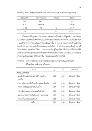 34
ตารางที่ 12 คะแนนทดสอบความรู*ที่เหมาะสม (Placement test) ของนักเรียนกลุ!มตัวอย!าง
ช!วงคะแนน แปลความหมาย จํานวน ร*อยละ
0-7 อ!อน 15 30.61
8-14 ปานกลาง 22 44.90
15-20 เก!ง 12 24.49
รวม 49 100.00
เมื่อวิเคราะหCข*อมูล พบว!านักเรียนมีความพึงพอใจอยู!ในระดับมากที่สุด (x = 4.80 ร*อยละ
96) เมื่อพิจารณาเป>นรายข*อ พบว!าด*านแบบฝ^กทักษะรายการที่นักเรียนพึงพอใจ 3 อันดับแรก ได*แก!
1) แบบฝ^กทักษะช!วยให*นักเรียนเข*าใจบทเรียนมากขึ้น 2) ใบความรู*และแบบฝ^กทักษะมีความ
สอดคล*องกัน และ 3) การแบ!งหัวข*อย!อยเหมาะสมกับเนื้อหา ส!วนด*านกิจกรรมการเรียนรู*รายการที่
นักเรียนพึงพอใจ 3 อันดับแรก ได*แก! 1) กิจกรรมการเรียนรู*ที่ครูจัดให*ทําให*นักเรียนเข*าใจเนื้อหาได*ดี
มากขึ้น 2) เพื่อนในกลุ!มได*ช!วยเหลือกันและทําให*เกิดความสามัคคี และ 3) นักเรียนมีโอกาสอธิบาย
หรือซักถามเพื่อนในกลุ!มทําให*เข*าใจมากขึ้น รายละเอียดแสดงดังตารางที่ 13
ตารางที่ 13 ระดับความพึงพอใจของนักเรียนที่มีต!อการจัดกิจกรรมการเรียนรู*ตามรูปแบบ
มิติใหม!คณิตศาสตรCในยุคการศึกษา 4.0
รายการ x S.D. ความหมาย
ดFานแบบฝIกทักษะ
• แบบฝ^กทักษะช!วยให*นักเรียนเข*าใจบทเรียน
มากขึ้น
4.90 0.36 พึงพอใจมากที่สุด
• ใบความรู*และแบบฝ^กทักษะมีความสอดคล*องกัน 4.89 0.33 พึงพอใจมากที่สุด
• การแบ!งหัวข*อย!อยเหมาะสมกับเนื้อหา 4.87 0.42 พึงพอใจมากที่สุด
• เนื้อหามีความยากง!ายเหมาะสมกับนักเรียน 4.85 0.35 พึงพอใจมากที่สุด
• ขนาดและรูปแบบของตัวอักษรมีความเหมาะสม 4.69 0.55 พึงพอใจมากที่สุด
• ภาษาที่ใช*เข*าใจง!ายและชัดเจน 4.63 0.54 พึงพอใจมากที่สุด
เฉลี่ย 4.81 0.43 พึงพอใจมากที่สุด
 