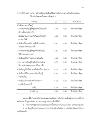 35
ตารางที่ 13 (ต!อ) ระดับความพึงพอใจของนักเรียนที่มีต!อการจัดกิจกรรมการเรียนรู*ตามรูปแบบ
มิติใหม!คณิตศาสตรCในยุคการศึกษา 4.0
รายการ x S.D. ความหมาย
ดFานกิจกรรมการเรียนรูF
• กิจกรรมการเรียนรู*ที่ครูจัดให*ทําให*นักเรียน
เข*าใจเนื้อหาได*ดีมากขึ้น
4.92 0.27 พึงพอใจมากที่สุด
• เพื่อนในกลุ!มได*ช!วยเหลือกันและทําให*เกิด
ความสามัคคี
4.88 0.33 พึงพอใจมากที่สุด
• นักเรียนมีโอกาสอธิบายหรือซักถามเพื่อน
ในกลุ!มทําให*เข*าใจมากขึ้น
4.87 0.38 พึงพอใจมากที่สุด
• กิจกรรมการเรียนรู*ที่ครูจัดทําให*นักเรียน
ได*ฝ^กกระบวนการกลุ!ม
4.86 0.34 พึงพอใจมากที่สุด
• นักเรียนได*มีโอกาสแสดงความคิดเห็น 4.85 0.41 พึงพอใจมากที่สุด
• กิจกรรมการเรียนรู*ที่ครูจัดทําให*นักเรียน
มีความกล*าแสดงออกและมั่นใจมากขึ้น
4.76 0.51 พึงพอใจมากที่สุด
• นักเรียนภูมิใจที่ได*ช!วยเหลือเพื่อนในบางโอกาส 4.73 0.45 พึงพอใจมากที่สุด
• นักเรียนได*มีโอกาสแลกเปลี่ยนเรียนรู*
ร!วมกับเพื่อน
4.65 0.66 พึงพอใจมากที่สุด
• นักเรียนได*ทราบคะแนนในการตรวจ
แบบฝ^กทักษะทุกครั้ง
4.63 0.60 พึงพอใจมากที่สุด
เฉลี่ย 4.79 0.44 พึงพอใจมากที่สุด
ค!าเฉลี่ยรวม 4.80 0.43 พึงพอใจมากที่สุด
นอกจากนี้นักเรียนยังได*ให*ข*อเสนอแนะเพิ่มเติมต!อการจัดกิจกรรมเรียนรู*ตามรูปแบบมิติใหม!
คณิตศาสตรCในยุคการศึกษา 4.0 สามารถสรุปเป>นประเด็นได*ดังนี้
1. ต*องการให*ครูจัดกิจกรรมเป>นกลุ!มแบบนี้ในหน!วยการเรียนรู*ต!อไปอีก แต!ให*จัดกลุ!มใหม!
2. เวลาที่ครูให*ออกไปนําเสนอการบ*านหน*าห*องเรียนตื่นเต*นมาก อยากให*ครูจัดแบบนี้บ!อยๆ
จะได*ไม!ตื่นเต*น
 