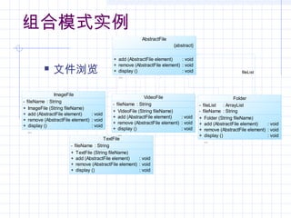 组合模式实例
 文件浏览 fileList
AbstractFile
{abstract}
+
+
+
add (AbstractFile element)
remove (AbstractFile element)
display ()
...
: void
: void
: void
ImageFile
- fileName : String
+
+
+
+
ImageFile (String fileName)
add (AbstractFile element)
remove (AbstractFile element)
display ()
...
: void
: void
: void
Folder
-
-
fileList
fileName
: ArrayList
: String
+
+
+
+
Folder (String fileName)
add (AbstractFile element)
remove (AbstractFile element)
display ()
...
: void
: void
: void
TextFile
- fileName : String
+
+
+
+
TextFile (String fileName)
add (AbstractFile element)
remove (AbstractFile element)
display ()
...
: void
: void
: void
VideoFile
- fileName : String
+
+
+
+
VideoFile (String fileName)
add (AbstractFile element)
remove (AbstractFile element)
display ()
...
: void
: void
: void
 