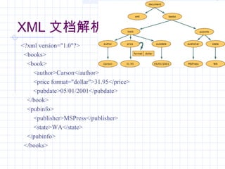 XML 文档解析
<?xml version="1.0"?>
<books>
<book>
<author>Carson</author>
<price format="dollar">31.95</price>
<pubdate>05/01/2001</pubdate>
</book>
<pubinfo>
<publisher>MSPress</publisher>
<state>WA</state>
</pubinfo>
</books>
 