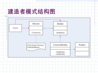 建造者模式结构图
 