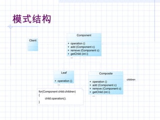 模式结构
children
Client
Component
+
+
+
+
operation ()
add (Component c)
remove (Component c)
getChild (int i)
...
Leaf
+ operation ()
...
Composite
+
+
+
+
operation ()
add (Component c)
remove (Component c)
getChild (int i)
...
for(Component child:children)
{
child.operation();
}
 