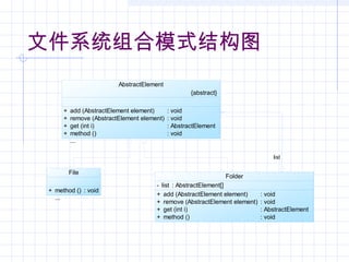 文件系统组合模式结构图
list
AbstractElement
{abstract}
+
+
+
+
add (AbstractElement element)
remove (AbstractElement element)
get (int i)
method ()
...
: void
: void
: AbstractElement
: void
File
+ method ()
...
: void
Folder
- list : AbstractElement[]
+
+
+
+
add (AbstractElement element)
remove (AbstractElement element)
get (int i)
method ()
...
: void
: void
: AbstractElement
: void
 
