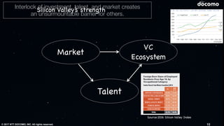 © 2017 NTT DOCOMO, INC. All rights reserved.
Market
VC

Ecosystem
Talent
Source:2016 Silicon Valley Index
10
Silicon Valley’s strength
 