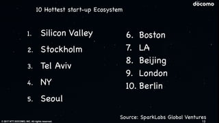 © 2017 NTT DOCOMO, INC. All rights reserved.
6. Boston

7. LA

8. Beijing

9. London

10. Berlin
Source: SparkLabs Global Ventures
1. Silicon Valley

2. Stockholm

3. Tel Aviv

4. NY

5. Seoul
13
10 Hottest start-up Ecosystem
 