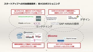 © 2017 NTT DOCOMO, INC. All rights reserved.
スタートアップへの付加価値提供： 各VCのポジショニング
スタートアップの⽇本での 
ビジネスディベロップメント⽀援
マーケティング
SAP HANAの提供
通信会社系VC
デザイン
⾼いブランド⼒、成功スタートアップおよび
Forbs500企業エグゼクティブとの強いパイプ
戦略的投資家として親会社（US以外も含む） 
とのビジネスシナジー追求
VC内にビジネスサポート部隊を保有し、 
積極的にスタートアップを⽀援
1
38
 