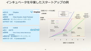© 2017 NTT DOCOMO, INC. All rights reserved.
◆会社名 ：Dropbox
◆設⽴ ：2007年
◆創業者 ：Drew Houston, Arash Ferdowsi
◆事業内容：オンラインストレージサービス
◆07年6⽉〜9⽉ Y Combinator参加
◆会社名 ：AirBnB
◆設⽴ ：2007年
◆創業者 ：Brian Chesky, Nathan Blecharczyk,
Joe Gebbia
◆事業内容：宿泊施設のマーケットプレース
◆09年1⽉〜3⽉ Y Combinator参加
評価額
10億ドル
企業規模
創業からの経過年数
1 2 3 4 5 6
Dropbox
Series B
評価額40億ドル
(4年4か⽉)
AirBnB
Series C
評価額10億ドル
(3年8か⽉)
Evernote
Series D
評価額10億ドル
(6年2か⽉)
Series B
(2年6か⽉)
Series A
(1年10か⽉)
Series A
(2年2か⽉)
Series A
(3年3か⽉)
Series B
(3年5か月)
Series C
(4年7か月)
約2年間
【成⻑スピードの⽐較】
AirBnB
Dropbox
Evernote
インキュベータを卒業したスタートアップの例
44
 