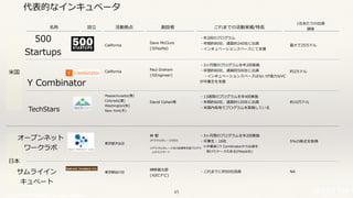 © 2017 NTT DOCOMO, INC. All rights reserved.
⽶国
⽇本
名称 活動拠点 創設者設⽴
1社あたりの出資
額等これまでの活動実績/特⻑
California
Paul Graham
(元Engineer)
2005年 約2万ドル
・3ヶ⽉間のプログラムを年2回実施
・年間約80社、通算約500社に出資
 ・インキュベーションスペースはないが強⼒なVC
が卒業⽣を⽀援
Y Combinator
TechStars
Massachusetts(春)
Colorado(夏)
Washington(秋)
New York(冬)
David Cohen等2010年 約10万ドル
・13週間のプログラムを年4回実施
・年間約60社、通算約120社に出資
・⽶国内各地でプログラムを実施している
オープンネット
ワークラボ
東京都渋⾕区2011年 5%の株式を取得
・3ヶ⽉間のプログラムを年2回実施
・卒業⽣：16社
 ※卒業後にY Combinatorから出資を
  受けたケースもある(Mieple社)
東京都品川区
榊原健太郎
(元ECナビ)
2008年 NA・これまでに約50社投資サムライイン
キュベート
林 郁
(デジタルガレージCEO)
※デジタルガレージ社の起業家⽀援プログラ
ムからスタート
代表的なインキュベータ
500
Startups
California
Dave McClure
(元PayPal)
2010年 最⼤で25万ドル
・年2回のプログラム
・年間約80社、通算約240社に出資
・インキュベーションスペースにて⽀援
45
 