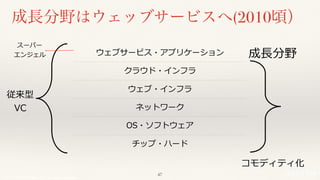 © 2017 NTT DOCOMO, INC. All rights reserved.
ウェブサービス・アプリケーション
クラウド・インフラ
ウェブ・インフラ
ネットワーク
OS・ソフトウェア
チップ・ハード
スーパー
エンジェル
従来型
VC
成⻑分野
コモディティ化
成⻑分野はウェッブサービスへ(2010頃）
47
 