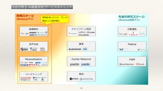 © 2017 NTT DOCOMO, INC. All rights reserved.
注⽬分野③ AI基盤技術/サービスのトレンド
54
 