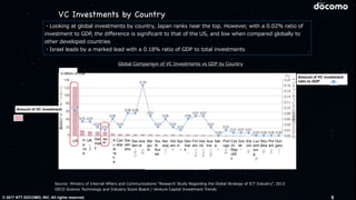 © 2017 NTT DOCOMO, INC. All rights reserved.
Global Comparison of VC Investments vs GDP by Country
・Looking at global investments by country, Japan ranks near the top. However, with a 0.02% ratio of
investment to GDP, the difference is significant to that of the US, and low when compared globally to
other developed countries
・Israel leads by a marked lead with a 0.18% ratio of GDP to total investments
Source: Ministry of Internal Affairs and Communications “Research Study Regarding the Global Strategy of ICT Industry”, 2013 
OECD Science Technology and Industry Score Board / Venture Capital Investment Trends
In Million of US$
Amount of VC investment
Amount of VC investment
ratio to GDP
US Fr
a
nc
e
UK Ger
man
y
Jap
an
A
u
st
ra
li
a
Can
ada
Swit
zerl
and
Swe
den
Isra
el
Bel
giu
m
Sou
th
Kor
ea
Nor
way
Holl
and
Spa
in
Den
mar
k
Finl
and
Irela
nd
Aus
tria
Itali
a
Port
ugal
Cze
ch
Rep
ubli
c
Gre
ek
Est
onia
Lux
emb
our
g
Slov
akia
Pol
and
Hun
gary
6
VC Investments by Country
 