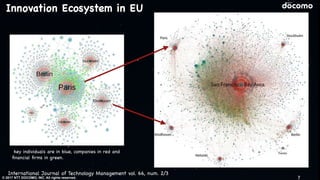 © 2017 NTT DOCOMO, INC. All rights reserved.
Innovation Ecosystem in EU
International Journal of Technology Management vol. 66, num. 2/3
key individuals are in blue, companies in red and
ﬁnancial ﬁrms in green.
7
 