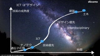 © 2017 NTT DOCOMO, INC. All rights reserved.
技術優先
デザイン優先
ICT
ナノテク
遺伝⼦応⽤
⼟⽊
建築
Interdisciplinary
技術の成熟度
時間
73
ICT は”デザイン”
 