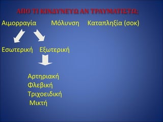 Αιμορραγία Μόλυνση Καταπληξία (σοκ)
Εσωτερική Εξωτερική
Αρτηριακή
Φλεβική
Τριχοειδική
Μικτή
 