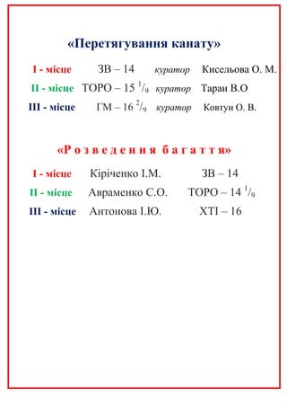 «Перетягування канату»
І - місце ЗВ – 14 куратор Кисельова О. М.
ІІ - місце ТОРО – 15 1
/9 куратор Таран В.О
ІІІ - місце ГМ – 16
2
/9 куратор Ковтун О. В.
«Р о з в е д е н н я б а г а т т я»
І - місце Кіріченко І.М. ЗВ – 14
ІІ - місце Авраменко С.О. ТОРО – 14 1
/9
ІІІ - місце Антонова І.Ю. ХТІ – 16
 
