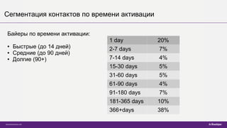 Сегментация контактов по времени активации
Байеры по времени активации:
● Быстрые (до 14 дней)
● Средние (до 90 дней)
● Долгие (90+)
1 day 20%
2-7 days 7%
7-14 days 4%
15-30 days 5%
31-60 days 5%
61-90 days 4%
91-180 days 7%
181-365 days 10%
366+days 38%
 