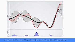 Image from https://www.iro.umontreal.ca/~bengioy/cifar/NCAP2014-summerschool/slides/Ryan_adams_140814_bayesopt_ncap.pdf
 