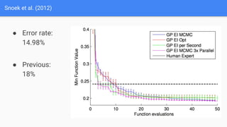 Snoek et al. (2012)
● Error rate:
14.98%
● Previous:
18%
 