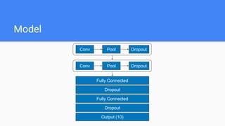 Model
Conv Pool Dropout
Fully Connected
Fully Connected
Output (10)
Dropout
Dropout
Conv Pool Dropout
 