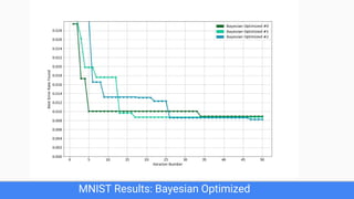 MNIST Results: Bayesian Optimized
 