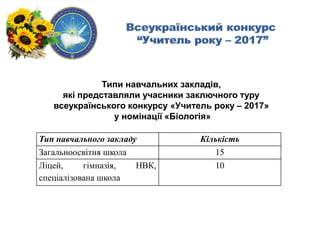 Тип навчального закладу Кількість
Загальноосвітня школа 15
Ліцей, гімназія, НВК,
спеціалізована школа
10
Типи навчальних закладів,
які представляли учасники заключного туру
всеукраїнського конкурсу «Учитель року – 2017»
у номінації «Біологія»
 