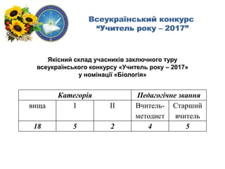 Категорія Педагогічне звання
вища І ІІ Вчитель-
методист
Старший
вчитель
18 5 2 4 5
Якісний склад учасників заключного туру
всеукраїнського конкурсу «Учитель року – 2017»
у номінації «Біологія»
 
