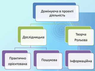 Домінуюча в проекті
діяльність
Дослідницька
Практично
орієнтована
Пошукова
Творча
Рольова
Інформаційна
 