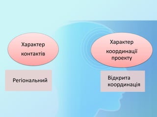 Регіональний
Характер
контактів
Відкрита
координація
Характер
координації
проекту
 
