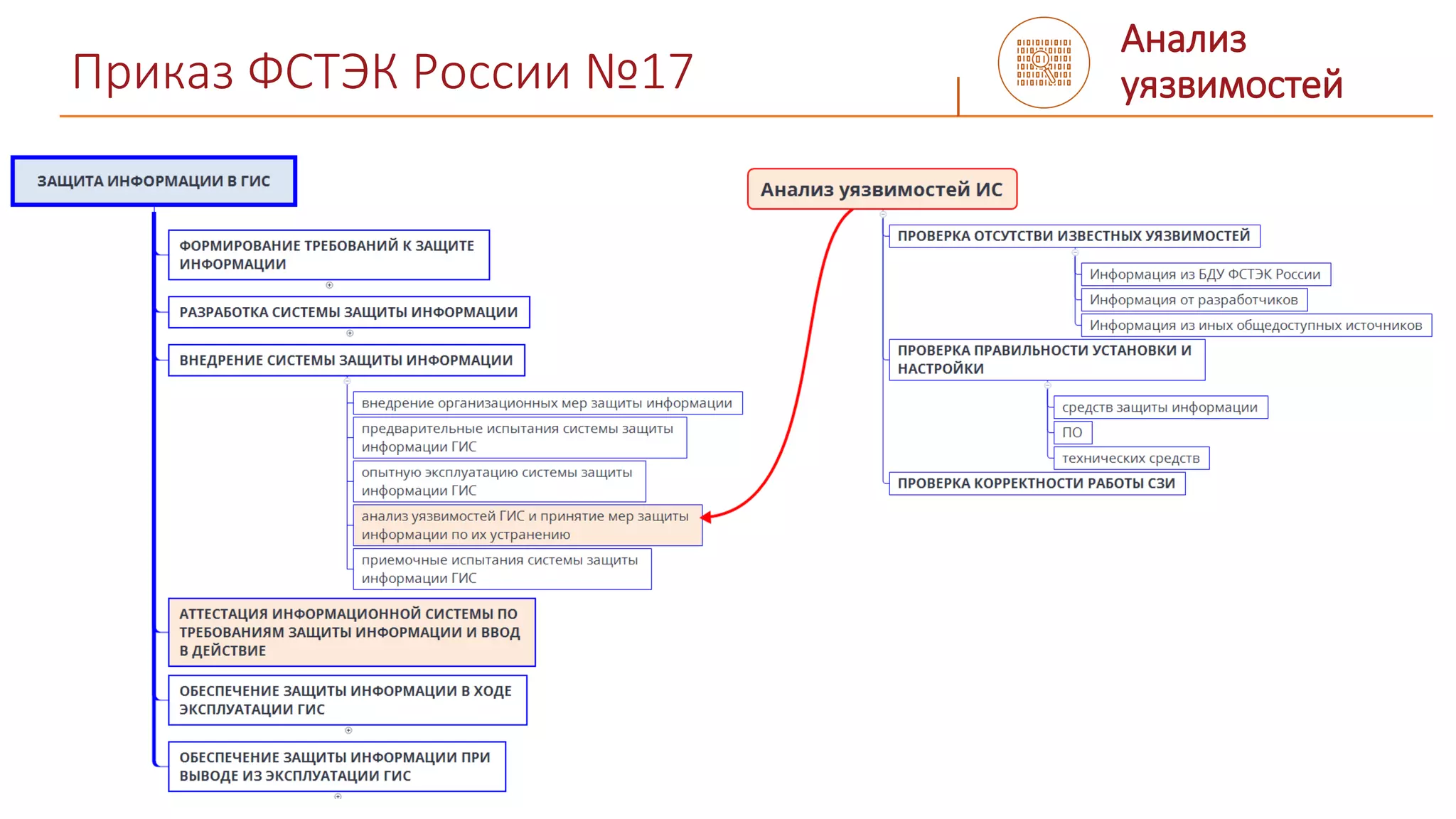 Приказ ФСТЭК России №17
Анализ
уязвимостей
 