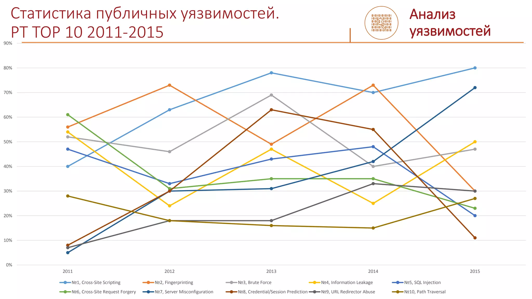Статистика публичных уязвимостей.
PT TOP 10 2011-2015
0%
10%
20%
30%
40%
50%
60%
70%
80%
90%
2011 2012 2013 2014 2015
№1, Cross-Site Scripting №2, Fingerprinting №3, Brute Force №4, Information Leakage №5, SQL Injection
№6, Cross-Site Request Forgery №7, Server Misconfiguration №8, Credential/Session Prediction №9, URL Redirector Abuse №10, Path Traversal
Анализ
уязвимостей
 