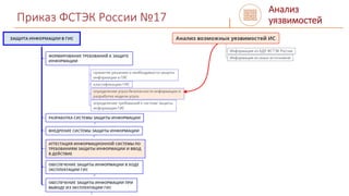 Приказ ФСТЭК России №17
Анализ
уязвимостей
 