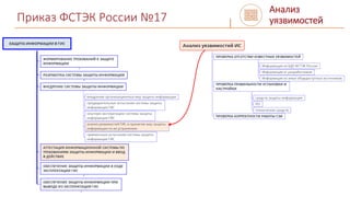 Приказ ФСТЭК России №17
Анализ
уязвимостей
 