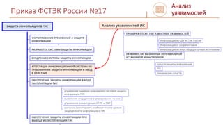 Приказ ФСТЭК России №17
Анализ
уязвимостей
 