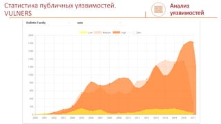 Статистика публичных уязвимостей.
VULNERS
Анализ
уязвимостей
 